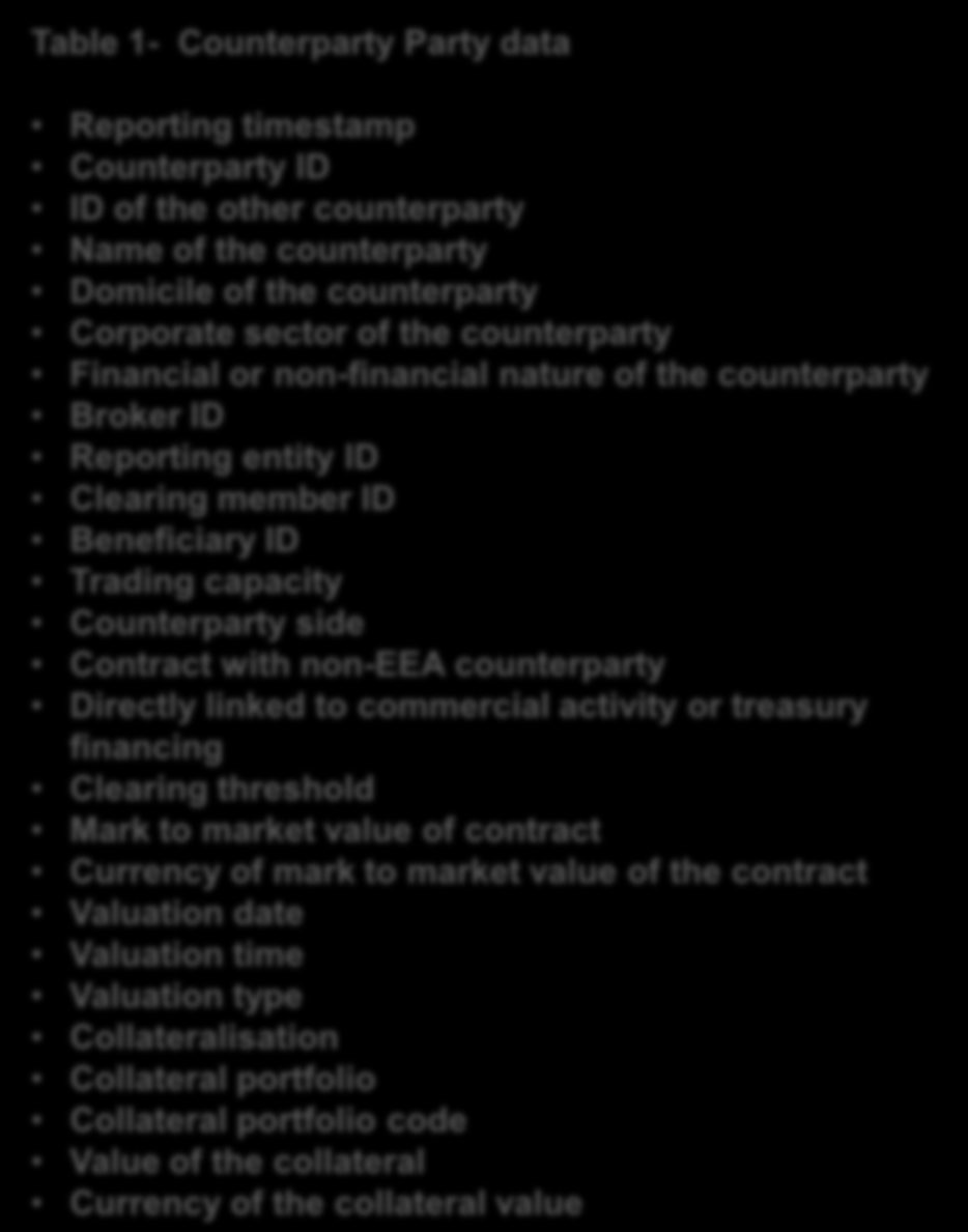 ESMA Requirements- TR Table of fields : Table 1 Counterparty Table 1- Counterparty Party data Reporting timestamp Counterparty ID ID of the other counterparty Name of the counterparty Domicile of the