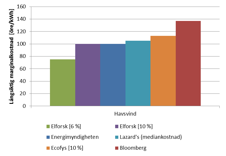 Figur 6 Kostnad för havsbaserad vindkraft från olika bedömare. 3.2.