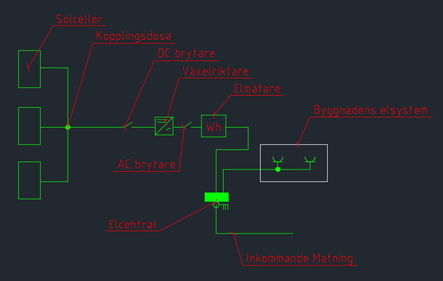 Schematisk bild över