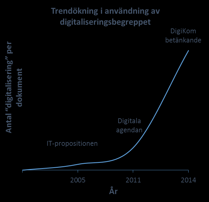 2.2 Begreppet digitalisering Vad innebär främjande av digitalisering och hur ser det statliga åtagandet ut idag? För att belysa denna fråga bör också begreppet digitalisering diskuteras.