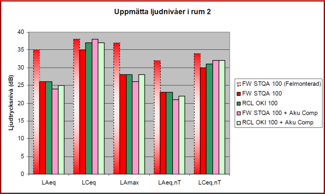 Figur 8 Ljudmätning på tilluftsdon i provlägenhet, som först gav 32dB pga. skruv som ventilationsentreprenören fixerat donet med (Markerad med röd pil).