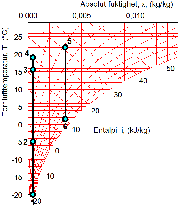 Figur 6 Mollier-diagram med förvärmning 1-2 av uteluften med berg/ markvärme för att undvika avfrostningsfunktionen går in och begränsar VÅV.