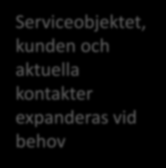 Arbetsordern - detaljvy Serviceobjektet, kunden och aktuella kontakter expanderas vid behov Finns det en