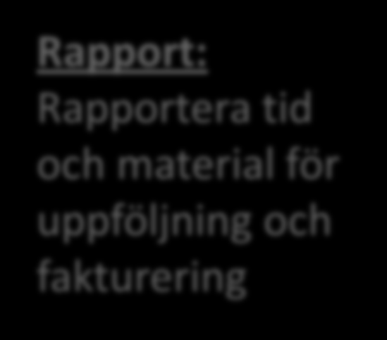 Arbetsordern - detaljvy Rapport: Rapportera tid och material för uppföljning