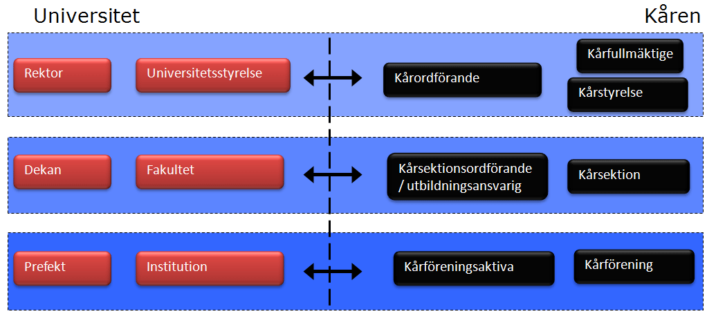 Verksamhetsberättelse Kårstyrelsen 13/14 2014-12-12 Struktur står på tre ben. Det ena är den partipolitiska delen som tillsätts via kårval.
