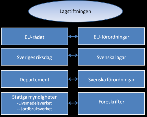 Delat ansvar - gemensamma mål Ansvar på tre nivåer Ansvaret för den offentliga kontrollen är uppdelat på olika myndigheter och departement.