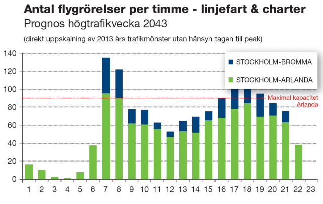 Trafikprognos för svenska flygplatser till 23 rapport till TEN-T 213:17 Det finns även ett långsiktigt behov av bankapcitet i Stockholmsregionen, det är Trafikverkets bedömning att Bromma flygplats