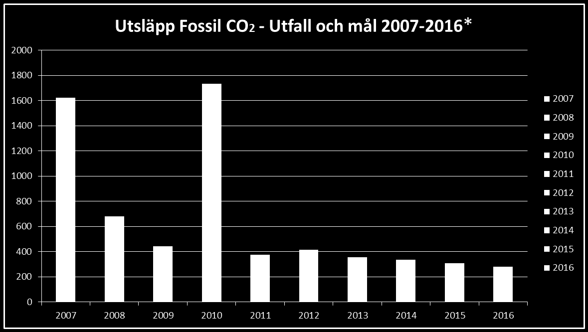 Nivå 2 Reducera utsläppen av fossil CO2 * Utsläpp från Swedavia