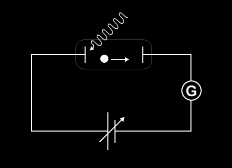 Solceller - Fotoelektrisk effekt Einsteins försöksuppställning för att mäta fotoelektrisk effekt påminner i grova drag om dagens solceller.