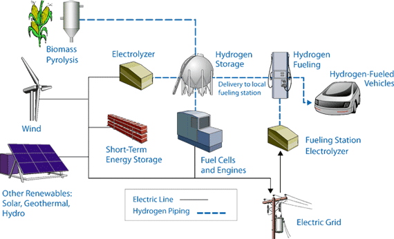 Figur 1: Kombination av förgasning och elektrolys för produktion av biodrivmedel.