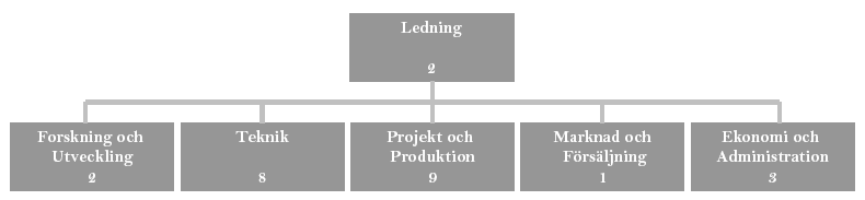 kapaciteten till ca 20 verk/år Service och underhåll tillgängligt från