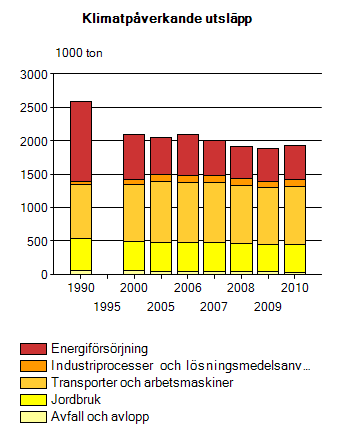 utsläppen från energiförsörjningen som har minskat. Minskningarna uppvägs dock till en del av att vägtrafikens utsläpp fortsätter att öka.