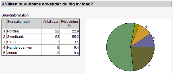 Även detta var en grundläggande fråga för att studenten skulle kunna fortsätta längre in i enkäten.