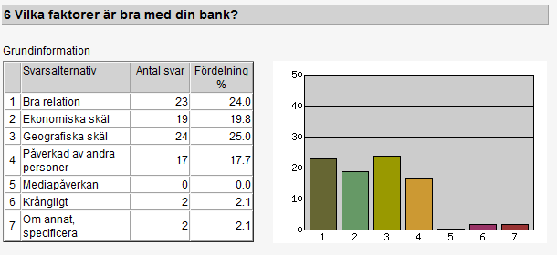 missuppfattningar och detta gör vi just genom att ha två snarlika frågor. Resultatet visar att studenterna är mer nöjda än missnöjda. 16,7% har svarat att de varken är nöjda eller missnöjda.