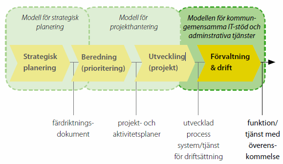 Övergripande ledningsprocess för stadsövergripande verksamhetsutveckling med tillhörande