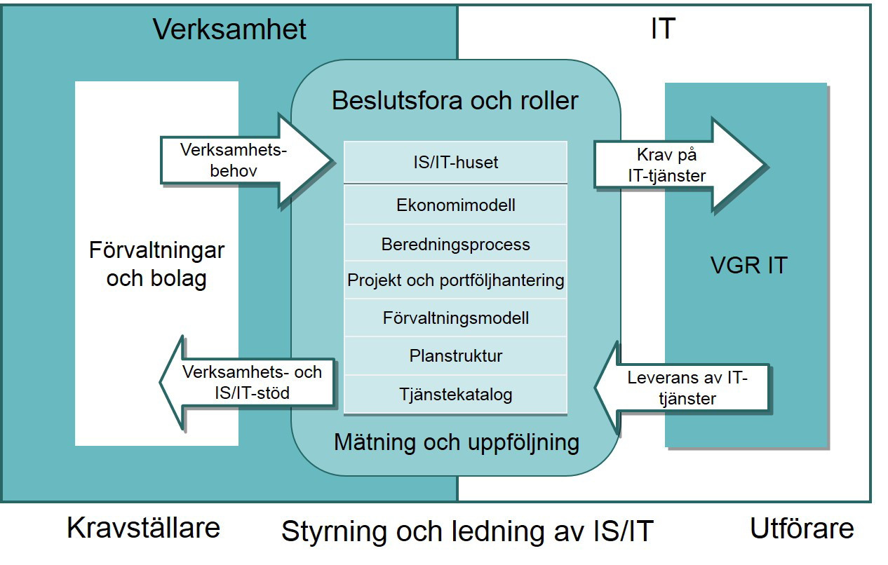 Så styrs IS/IT i Västra Götalandsregionen IS/IT-styrmodell Västra Götalandsregionens IS/IT-styrmodell utgör ramverket för IS/IT-styrningen.