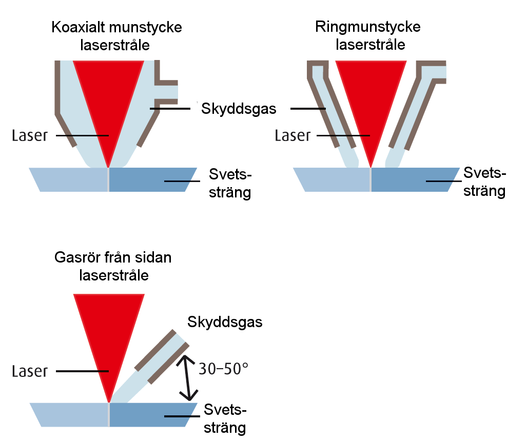 INTRODUKTION TILL LASERSVETSNING Sida 14 3.5. SKYDDSGAS: TYP, FLÖDE, MUNSTYCKEN Skyddsgasen tillförs vid lasersvetsning för att: Skydda svetsen från atmosfärens skadliga inverkan.