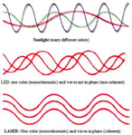 Lektion tre: Koherent ljus Sammanfattning: Genom att jämföra LED-ljus med laserljus kommer eleverna att observer att laserljus är koherent (utbreder sig i fas, eller i takt ).