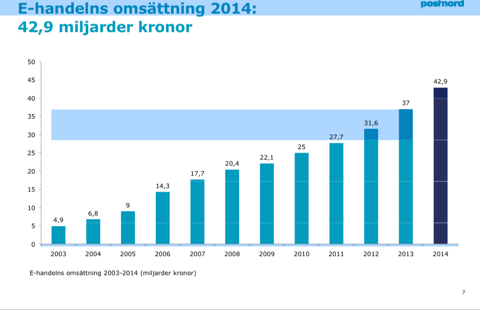 Figur 1. E-handels omsättning 2003-2014.