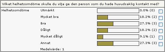 3.5 Statistik Här visas statistik på lämnade svar. Svaren visas både med procent och antal. Beroende på vilken typ av fråga som avses ser statistiken olika ut.