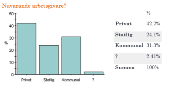 Undersökning 2010 bland alumner 83 svarade av 379