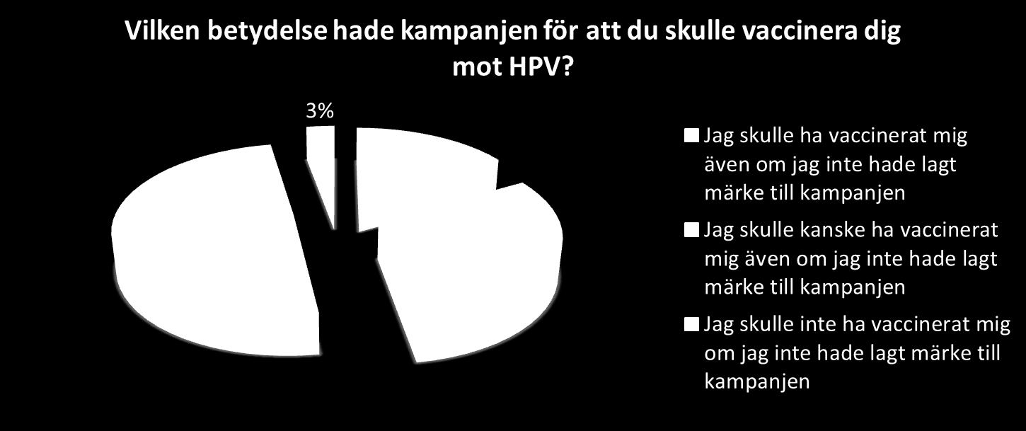 Attityd Av kvinnorna födda 87-92 som inte redan var vaccinerade anser 69 procent att de har fått tillräckligt med information för att kunna fatta beslut om vaccination.
