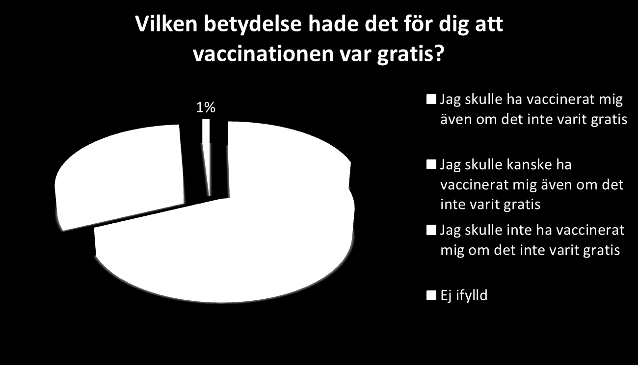 Att vaccinationen var gratis hade betydelse för en stor andel av tjejerna en femtedel hade inte vaccinerat sig om de hade behövt betala, och nästan hälften svarade att de kanske skulle ha vaccinerat