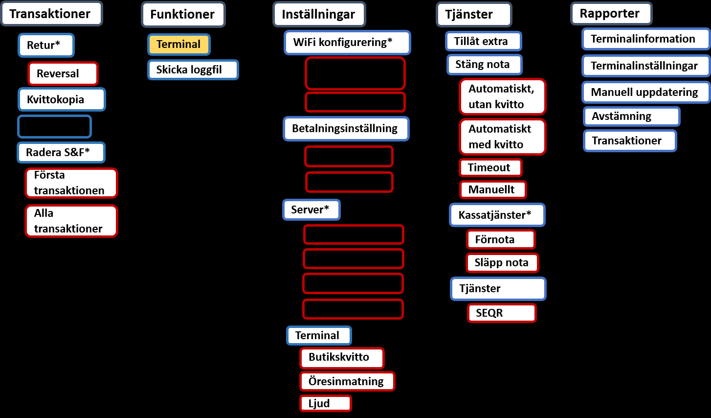 Filename: Konfigurationsdokument M1 Page: 13(15) 7. Begränsningar/specifika beteenden 7.1 Avrundning vid kontantköp När det finns ören understigande 50 kommer kassan enbart uppdateras med heltalet.