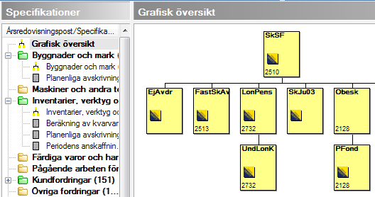 En del specifikationer lägger automatiskt upp andra specifikationer när dessa skapas. Det skapas ett träd av specifikationer som är länkade (Grafisk översikt).