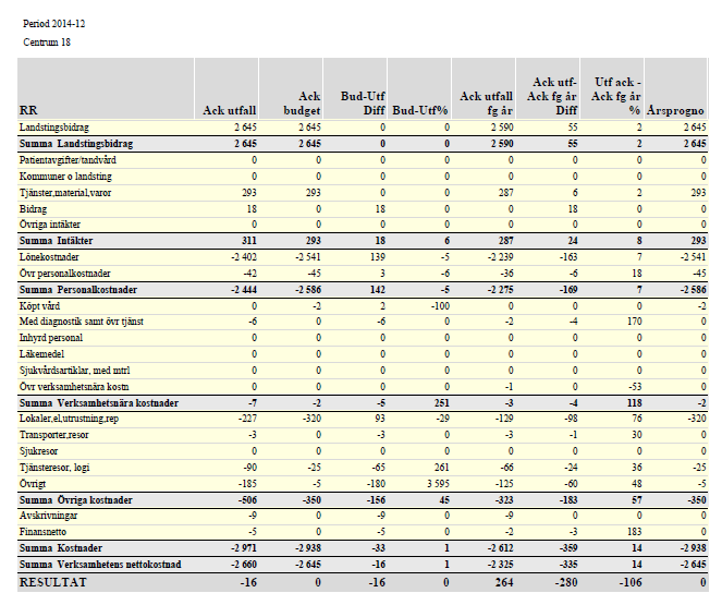 Utfall intäkter och kostnader