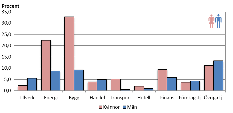 Löneutvecklingen för heltidsanställd operativ personal Figur 1: Genomsnittlig totalförtjänst per månad år 1999 2012, euro Källa: ÅSUB lönestatistik Figur 2: