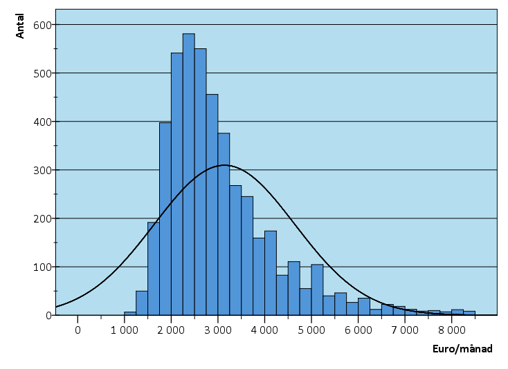 Figur 7: Lönespridning, samtliga branscher ÅSUB Statistik 2013:4 Källa: ÅSUB lönestatistik Diagrammet ovan illustrerar hur lönespridningen ser ut för samtliga heltidsanställda (ordinarie