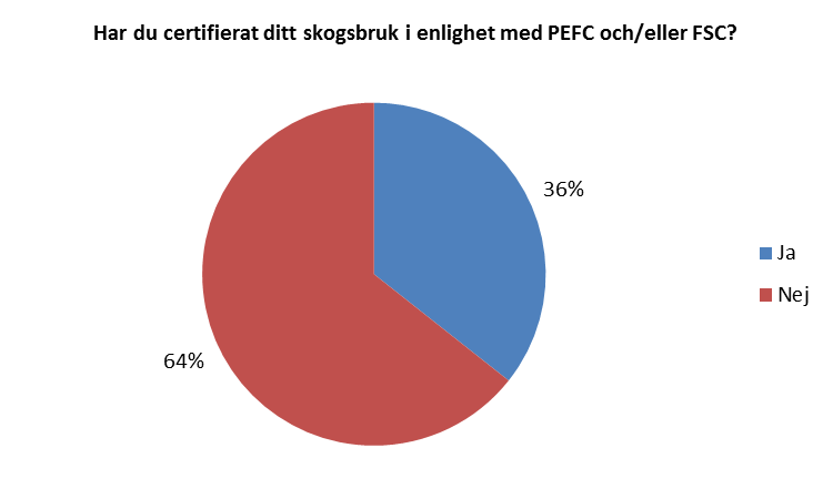 Antal svar: 964 Figur 3 Svar på om markägarna certifierat sitt skogsbruk, markägare som inte lämnat intresseanmälan Bland de markägare som lämnat intresseanmälan var andelen som certifierat sitt