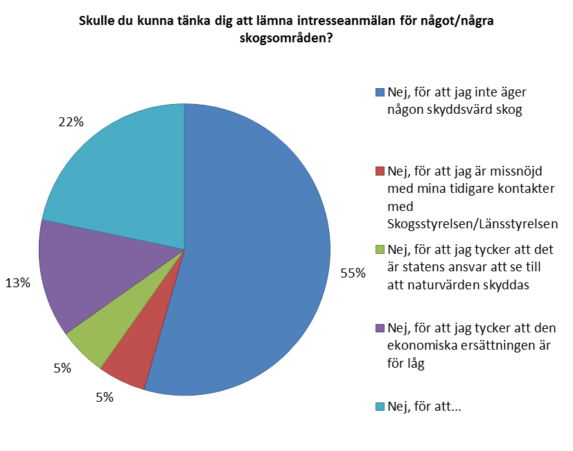 Antal svar: 575 Figur 15 Anledning till att de svarande inte kan tänka sig att lämna intresseanmälan för något/några skogsområden, markägare som inte lämnat intresseanmälan Drygt en femtedel av de