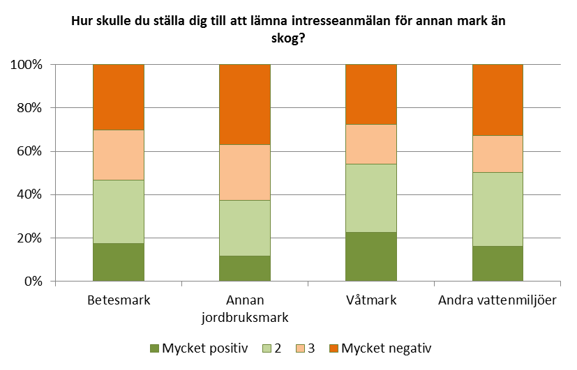 lämna intresseanmälan för annan mark än skog. En större andel (runt 35%) har dock en mycket negativ inställning.