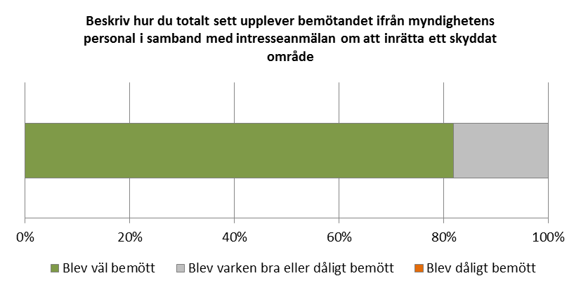 Antal svar: 43 Figur 18 Bemötandet ifrån myndighetens personal, markägare som lämnat intresseanmälan Fyra femtedelar tycker att myndigheten har god kompetens Fyra femtedelar tycker att de personer