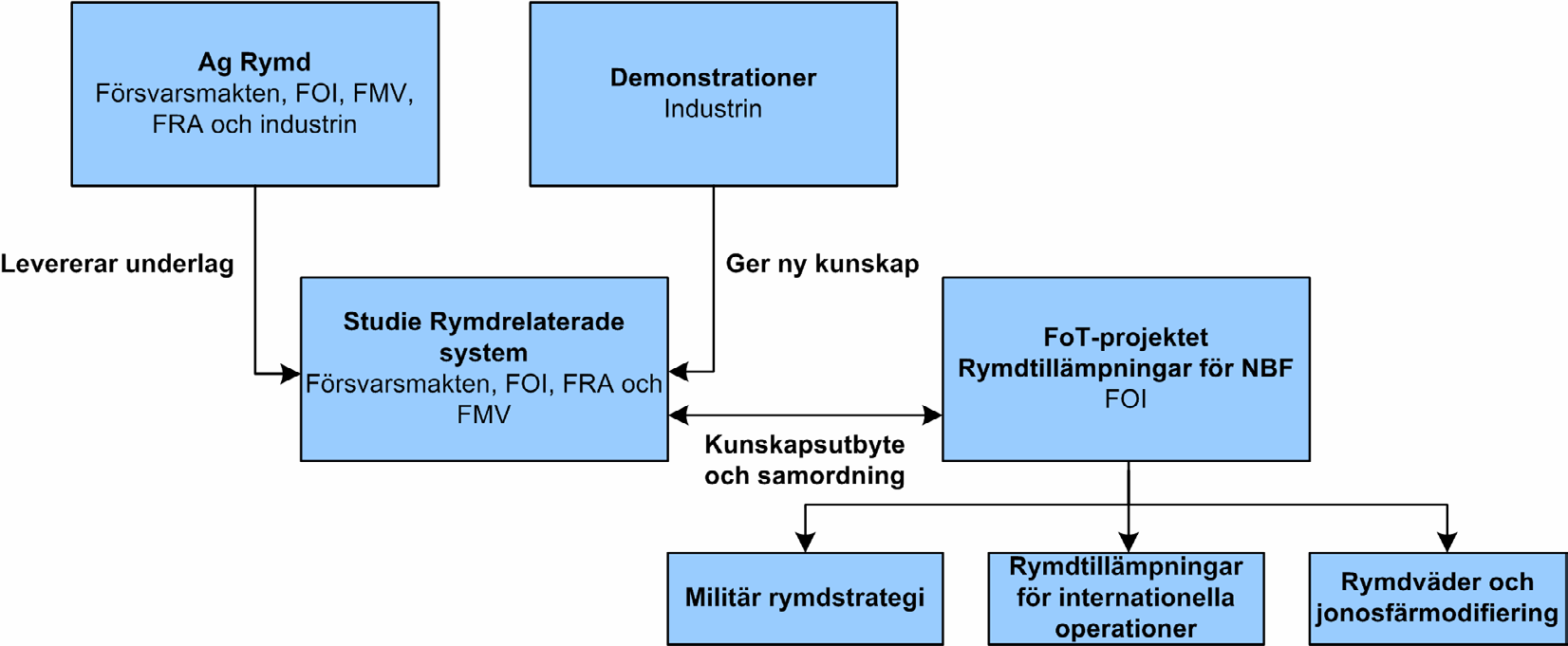 Projektverksamhet FOI-R--1770--SE Projektverksamhet I det här avsnittet behandlas levererade produkter och aktiviteter som handlar antingen direkt om projektet som sådant eller allmänna aktiviteter