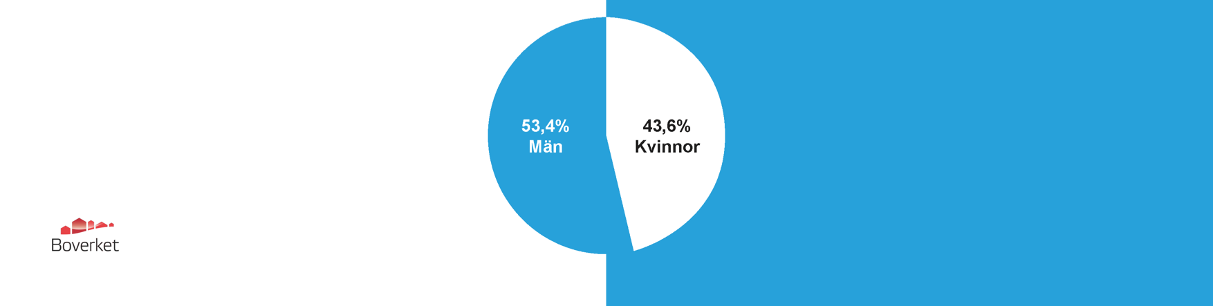 4 KUNDINTERAKTIONER ALLA LOOPAR SYFTE 44+29 = 73 st kvalitativa djupintervjuer per telefon. 39 st män och 34 st kvinnor.