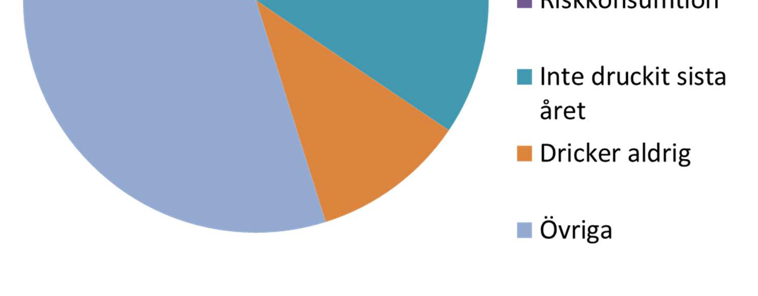 1,6 miljoner av dessa har inte har druckit det senaste
