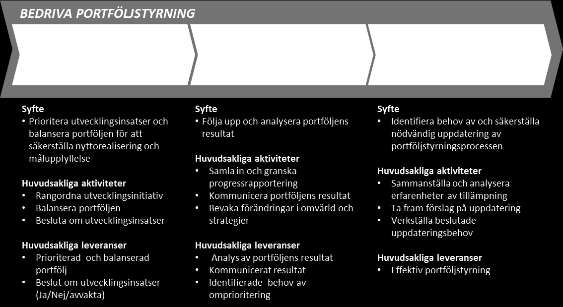 Vägledning i Nyttorealisering 2.0 Bilaga 5 Introduktion till Portföljstyrning Lagtvingande förändringsinsatser Kan innehålla förändringsinsatser som är tvingande och organisationen saknar val.