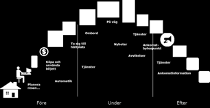 12 Strategier Stockholm växande region en framtida utmaning Hela resan med resenären i fokus Kräver attraktiva och effektiva