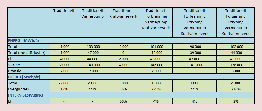 Figur 14 Resultat över energi- och exergiförbrukning från verktyget. Den totala energiförbrukningen visas med och utan förluster. Med förluster menas värmeförluster vid värmeväxling.