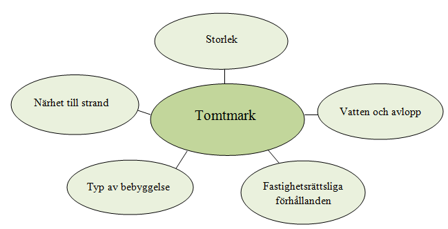 2014). Lantmäteriet & Mäklarsamfundet (2013) förklarar att riktvärdeangivelserna är som en sammansättning av normaltomts- respektive normalbyggnadsvärden.