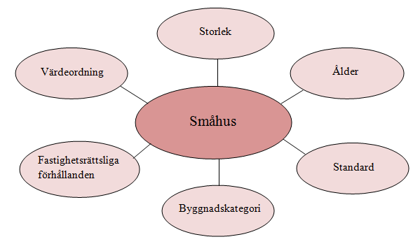 sedan tomtmarksvärdet adderat med byggnadsvärdet som tillsammans utgör taxeringsenhetens totala taxeringsvärde (Lantmäteriet & Mäklarsamfundet, 2013). Figur 5.