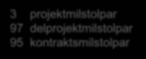 3 projektmilstolpar 97 delprojektmilstolpar 95 kontraktsmilstolpar december Överlämnande juni