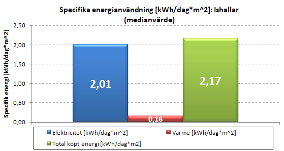 Figur 3-2: Den genomsnittliga specifika energianvändningen beräknat som medelvärde Figur 3-3 nedan illustrerar den specifika energianvändningen presenterat som medianvärde.