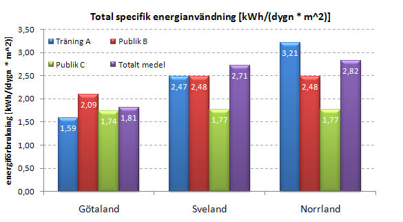 I Figur 3-8 redovisas den totala specifika energianvändningen (inkluderar alla arenatyper) för respektive landsdel.