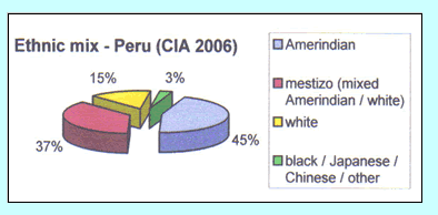 10 Fig 2. Olika folkgrupper i Peru (HelpPeru 2006) Innan kolonisationen bestod området nästan helt av ursprungsbefolkningen som idag kallas för amerindianer.