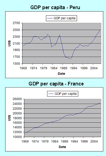 12 Fig 3. Bruttonationalprodukt (GDP) per capita i Peru respektive i Frankrike mellan år 1969 och år 2004. Peru s ekonomi var under denna tid ostabil och starkt beroende av världsmarknadspriserna.