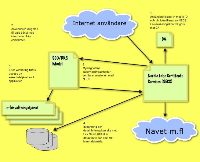 89 (124) TeliaSonera Nordic Edge Certificate Services består av följande moduler: Autentisering Registrering Integration Digital Signering Federationsstöd (SAML/Shibboleth/OpenID) Lösningen motsvarar